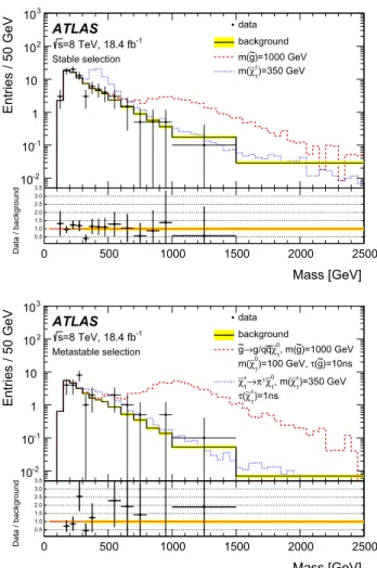 Fig. 5 Distribution of the mass of selected candidates, derived from the