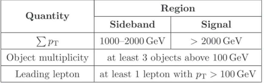 Table 2. Definitions of the sideband and signal regions.