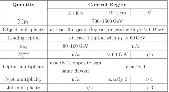 Table 3. Definitions of the SM background-dominated control regions. The first three rows repre- repre-sent the preselection criteria.