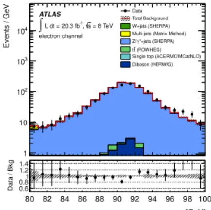 Figure 2. Kinematic distributions for the three control regions (CR). The Monte Carlo samples are normalised to data using scale factors, according to the method described in section 7 