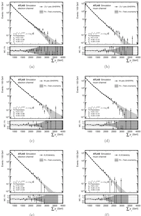 Figure 4 . The P p T distributions and fit curves for (a, b) Z+jets; (c, d) W +jets (+ diboson);