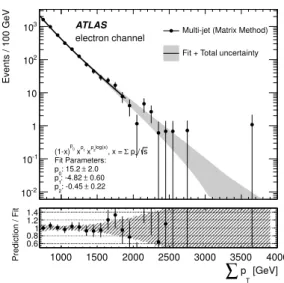 Figure 5. The P p T distribution and fit curve for the multi-jet background in the electron channel.