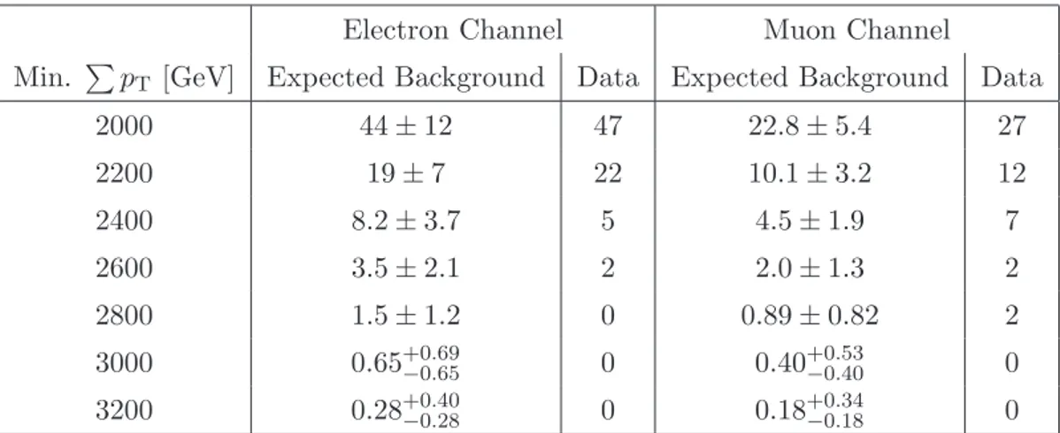 Table 4. Expected SM background and observed event yields for the electron and muon channels, for the signal regions of this search