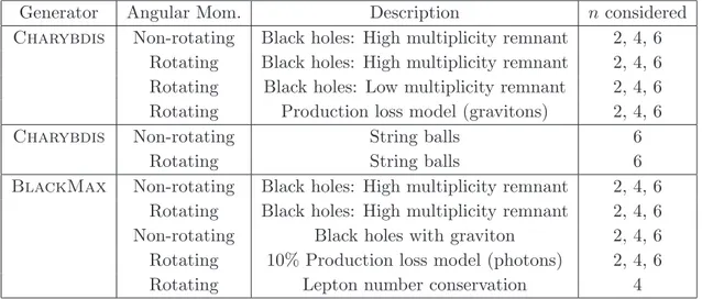 Table 1. Summary of the TeV-scale gravity benchmark models considered.
