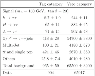 Table 1. Number of events observed in the h/H/A → τ e τ µ channel and the predicted background