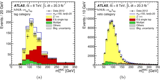 Figure 3. MMC mass distributions for the h/H/A → τ e τ µ channel. The MMC mass is shown for