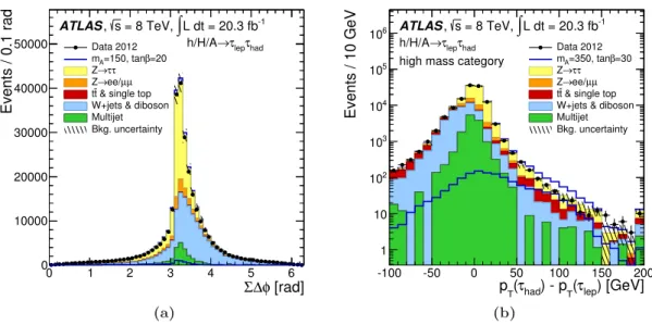 Figure 4. Kinematic distributions for the h/H/A → τ lep τ had channel: (a) the Σ∆φ distribution