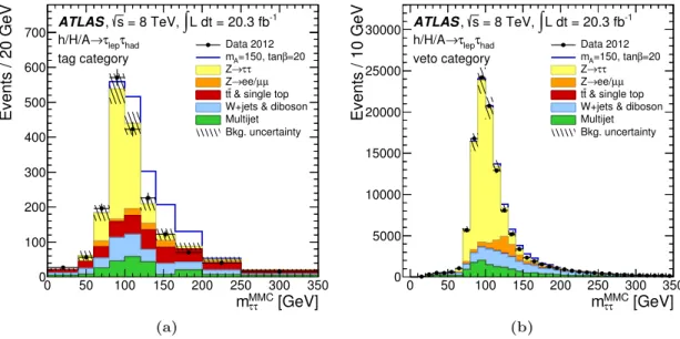 Figure 5. The MMC mass distributions for the low-mass categories of the h/H/A → τ lep τ had chan-