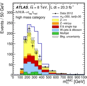 Figure 6. The MMC mass distribution for the high-mass category of the h/H/A → τ lep τ had