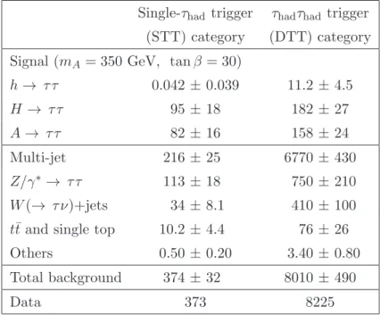 Table 3. Number of events observed in the h/H/A → τ had τ had channel and the predicted