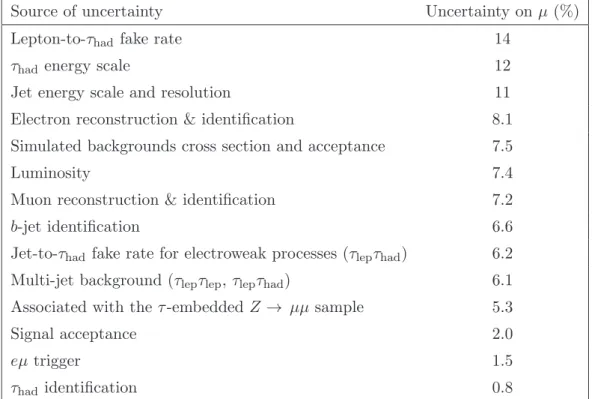 Table 5. The effect of the most important sources of uncertainty on the signal strength parameter, µ, for the signal hypothesis of m A = 350 GeV, tan β = 14