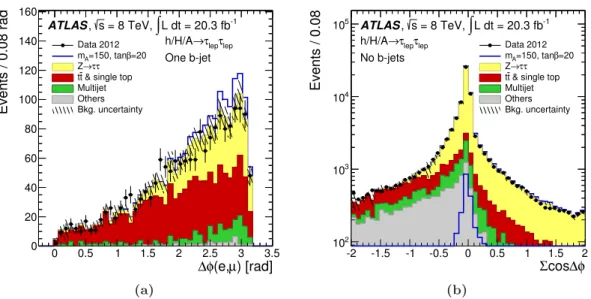 Figure 2. Kinematic distributions for the h/H/A → τ e τ µ channel: (a) the ∆φ(e, µ) distribution