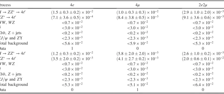 TABLE V. The expected and observed numbers of events in the tight signal region of the H → Z d Z d → 4l search for each of the three