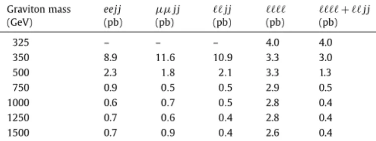 Fig. 5. Expected and observed 95% CL limits for G ∗ → ZZ for the combined  j j +  channels