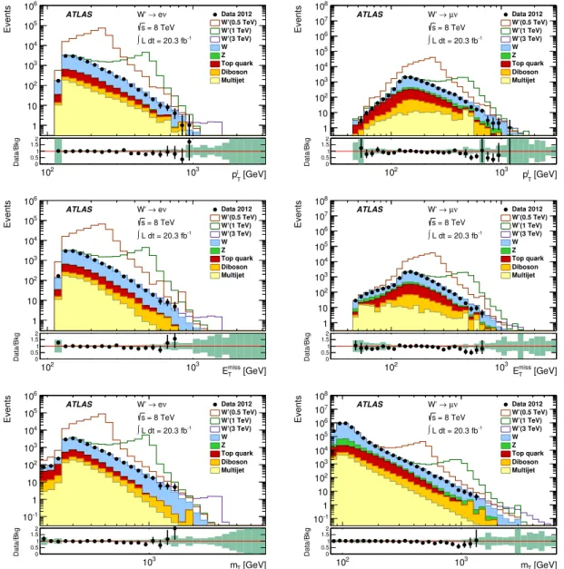 Figure 1 . Spectra of lepton p T (top), E T miss (centre) and m T (bottom) for the electron (left) and