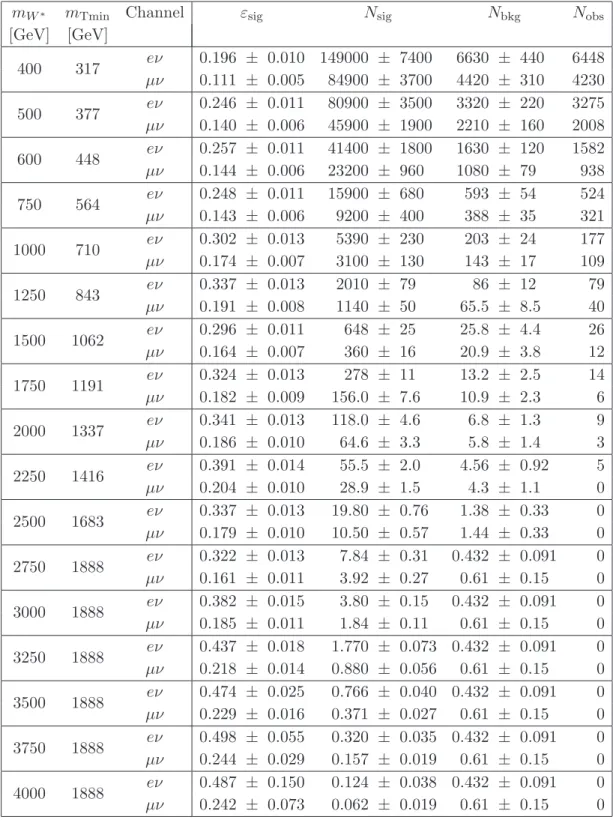 Table 7. Inputs for the W ∗ → ℓν σB limit calculations. The columns are the same as in table 6 .