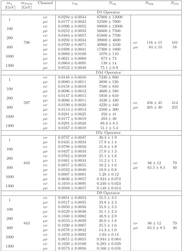 Table 8. Inputs to the limit calculations on the pair production of DM particles for the operators D1, D5d, D5c and D9
