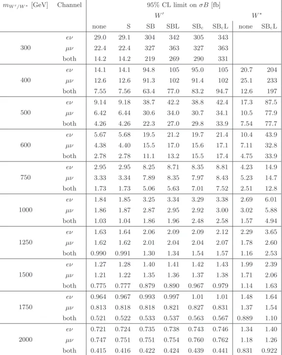 Table 9. Observed upper limits on σB for W ′ and W ∗ with masses up to 2000 GeV. The first