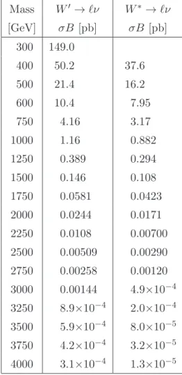Table 1. Predicted values of the cross-section times branching fraction (σB) for W ′ → ℓν and