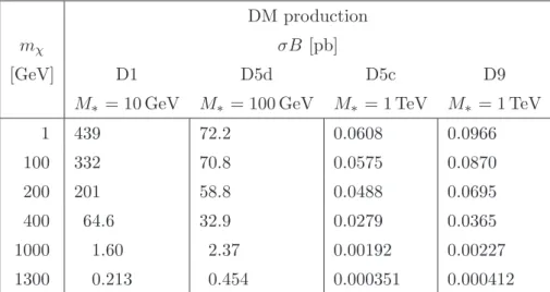 Table 2. Predicted values of σB for DM signal with different mass values, m χ . The values of M ∗