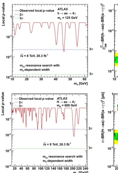 Fig. 4 Left local p values for the background-only hypothesis as a result of a resonance search with respect to the BSM process
