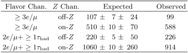 TABLE III. The range of systematic uncertainties originating from different sources, presented as the relative uncertainty on the total expected background yield in all signal regions under study