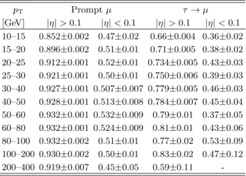 TABLE VII. The fiducial efficiency for muons in different p T ranges. p T Prompt µ τ → µ [GeV] |η| &gt; 0.1 |η| &lt; 0.1 |η| &gt; 0.1 |η| &lt; 0.1 10–15 0.852±0.002 0.47±0.02 0.66±0.004 0.36±0.02 15–20 0.896±0.002 0.51±0.01 0.71±0.005 0.38±0.02 20–25 0.912