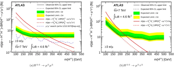 FIG. 13. The expected and observed 95% confidence level upper limits on the cross section times branching ratio of the (a)