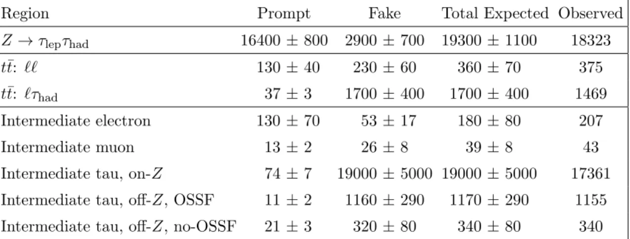 Table 2. Expected and observed event yields for all validation regions. The expected contributions from signal processes such as excited leptons or doubly charged Higgs bosons are negligible in all validation regions.