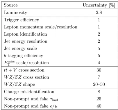 Table 3. Typical systematic uncertainties from various sources, in signal regions where the uncer- uncer-tainty is relevant