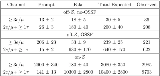 Table 4. Expected and observed event yields for the most inclusive signal regions.