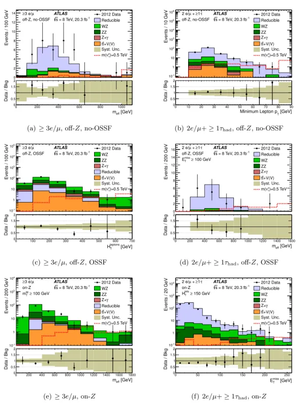 Figure 3. Sample results for all categories: (a) ≥ 3e/µ, off-Z, no-OSSF, (b) 2e/µ+ ≥ 1τ had ,