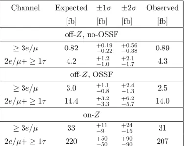 Table 5. Expected and observed limits on σ 95 vis for inclusive signal regions, along with confidence intervals of one and two standard deviations on the expected limits.