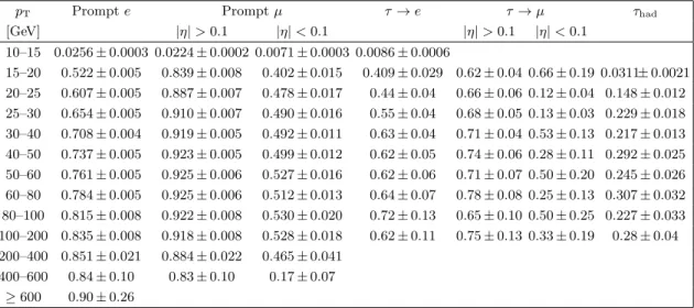 Table 6 includes entries to cover cases where leptons with true p T below the nominal p T threshold of 15 (20) GeV for electrons and muons (taus) are reconstructed with p T above threshold