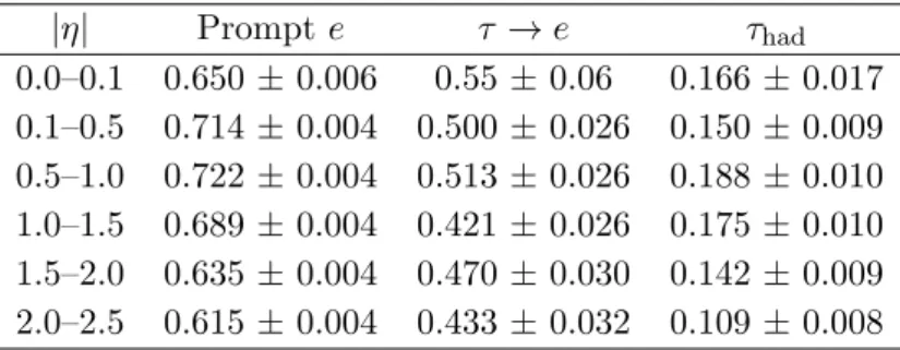 Table 7. The fiducial efficiency for electrons and taus in different η ranges ( fid (η))