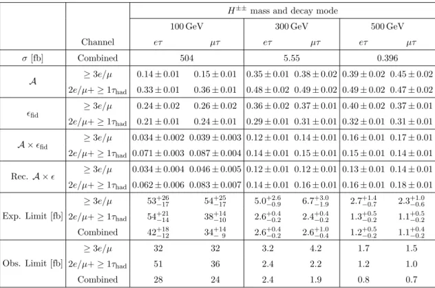 Table 8. Theoretical cross section and the acceptances, efficiencies and 95% CL upper limits on the cross section for pair-produced H ±± decaying to e ± τ ± and µ ± τ ± 