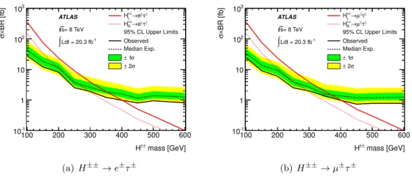 Figure 5. Observed and expected 95% upper limits on the cross section times branching ratio for H ±± decaying to (a) e ± τ ± and (b) µ ± τ ± 