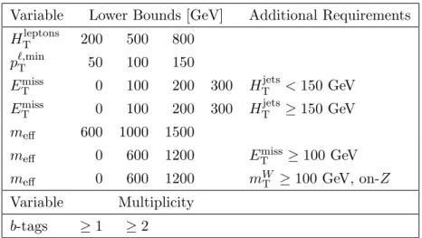 Table 1. Kinematic requirements for the signal regions defined in the analysis. The signal regions are constructed by combining these criteria with the six exclusive event categories
