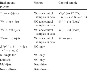 Table 3 Summary of the methods and control samples used to constrain the different background contributions in the signal regions