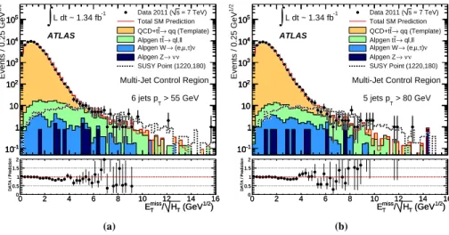 Figure 2: Observed and predicted jet multiplicity distributions for jets with p T > 55 GeV (upper) and with p T > 80 GeV (lower) in four example control