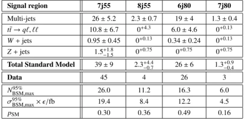 Table 2: Results for each of the four signal regions for 1.34 fb −1 . The expected number of Standard Model events are given for each of the following sources: multi-jet (including fully hadronic t¯t), semi- and fully-leptonic top combined, and W and Z bos