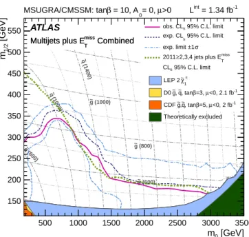 Figure 5: Combined exclusion bounds in the tan β = 10, A 0 = 0, µ > 0 slice