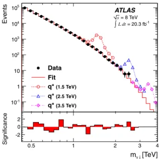 Fig. 1 shows the resulting distribution of the γ + jet invariant mass. The bin widths are chosen to be twice the mass resolution at the centre of each bin