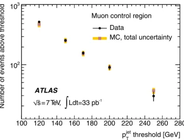 Fig. 1. Observed number of events (black circles) in the muon control sample com- com-pared to the sum of the different W / Z plus jets predictions (squares) as a  func-tion of the highest jet p T threshold, in events with no second-leading jet with p T &g