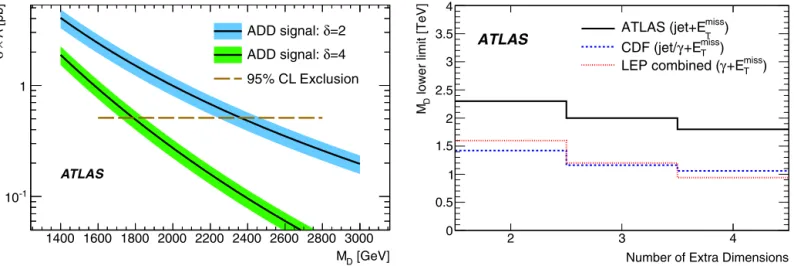 Fig. 5. Left: Signal cross section times acceptance as a function of M D predicted by the effective ADD theory for 2 and 4 extra dimensions