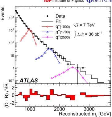 Figure 2. The observed (D) dijet mass distribution (filled points) fitted using a binned QCD background (B) distribution described by equation ( 4 ) (histogram)