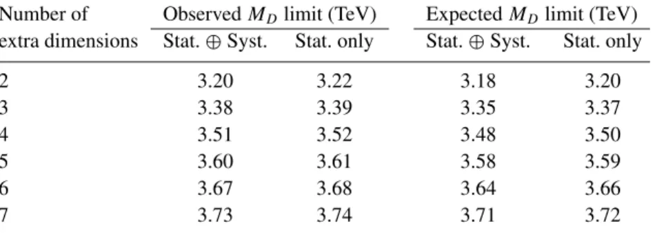 Table 2. The 95% CL lower limits on the allowed quantum gravity scale for various numbers of extra dimensions.