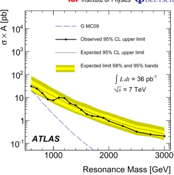 Figure 5. The 95% CL upper limits on the cross section × acceptance for an RS graviton, taking into account both statistical and systematic uncertainties