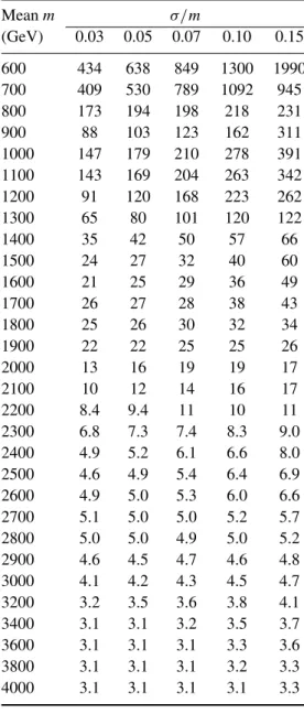 Table 3. The 95% CL upper limits on the number of observed signal events for Gaussian reconstructed mj j distributions