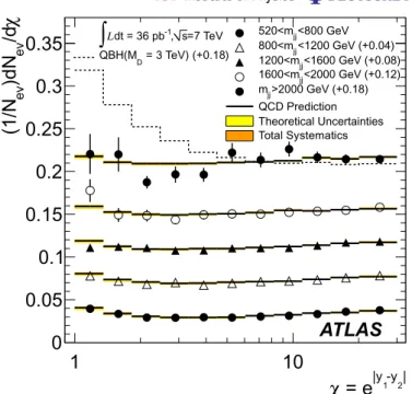 Figure 6. The χ distributions for 520 < mj j < 800 GeV, 800 < mj j < 1200 GeV, 1200 < mj j < 1600 GeV, 1600 < mj j < 2000 GeV and mj j > 2000 GeV